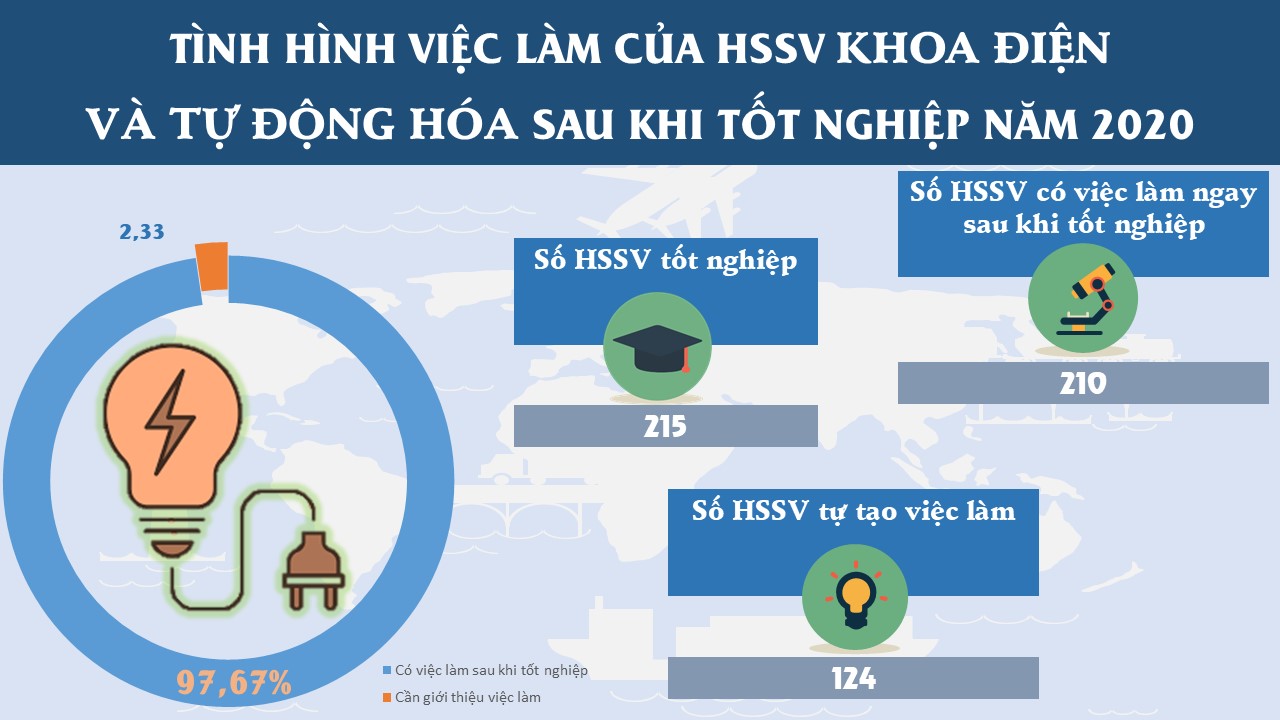 Tỷ lệ việc làm của HSSV MITC sau khi tốt nghiệp năm 2020